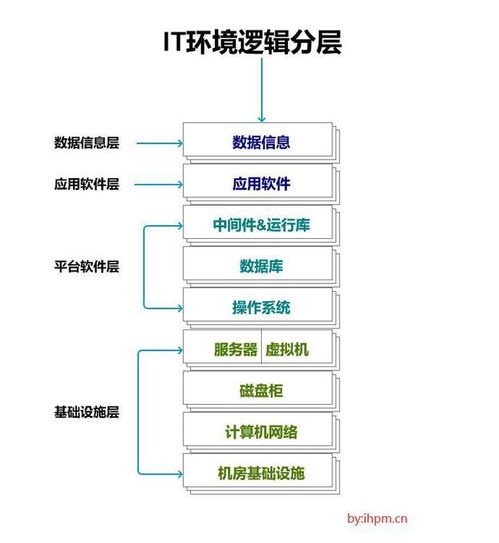 iot物聯網觀察之iaas paas saas daas詳解